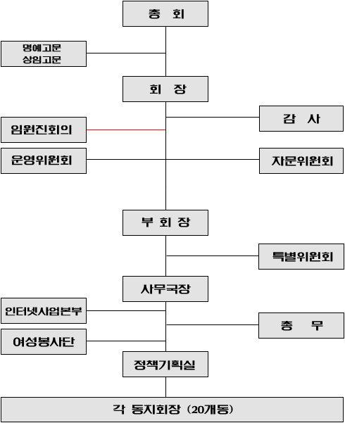 중개련-조직도.gif